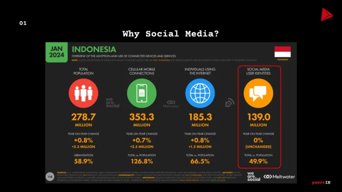 Ada 139,9 juta orang Indonesia 🇮🇩 pengguna media sosial. Itu 49,9% orang Indonesia dan client mu termasuk didalamnya.