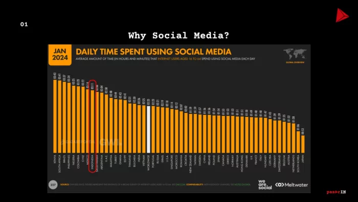 Penggunaan media sosial di Indonesia 3jam 11menit. Itu Top 10 di dunia.