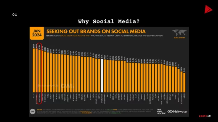 87,9 juta netizen pake media sosial untuk cari brand. Itu 62,8% dari pengguna internet di Indonesia. Dan itu top 3 dunia.