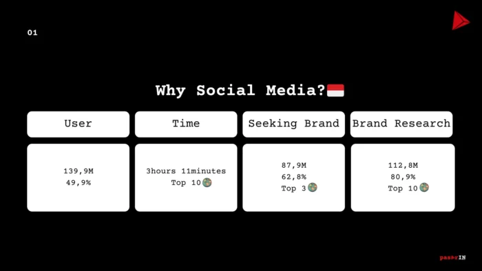 4++ Data Penggunaan Media Sosial di Indonesia
