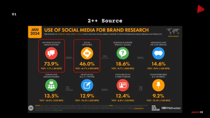 Data Januari 2024, menunjukkan 73% user di internet pake media sosial untuk riset brand yang mau dia beli.